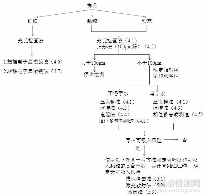 化學(xué)藥品粒度、纖維長(zhǎng)度和粒徑分布檢測(cè)指南