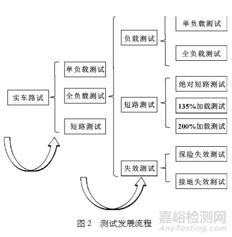 汽車線束安全測(cè)試方案與分析