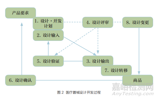 器械標(biāo)準(zhǔn)及其在注冊審評中的作用研究