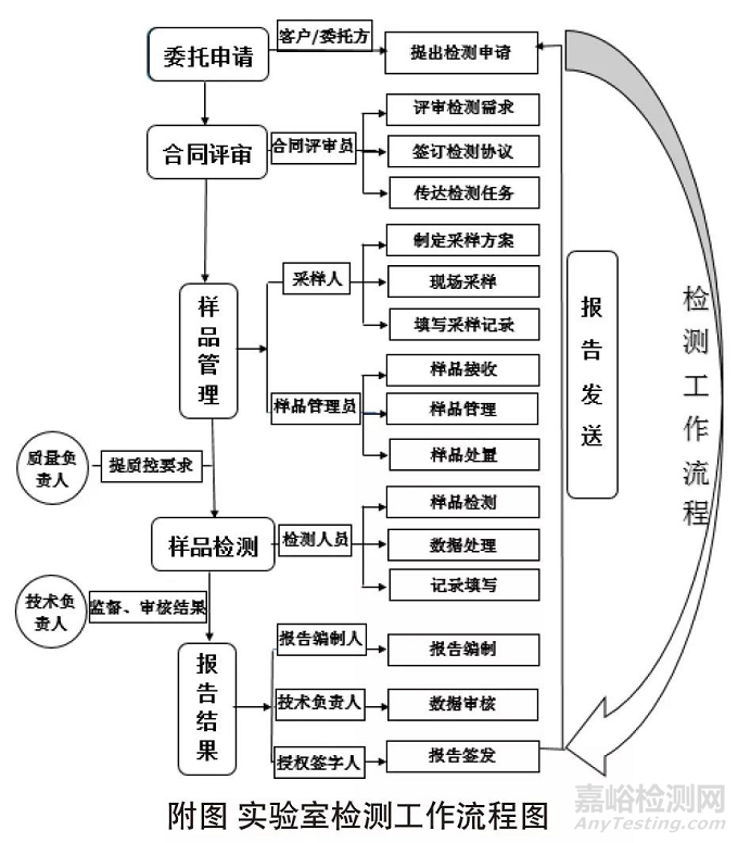 基于ISO 17025:2017“過程要求”研究實驗室檢測過程