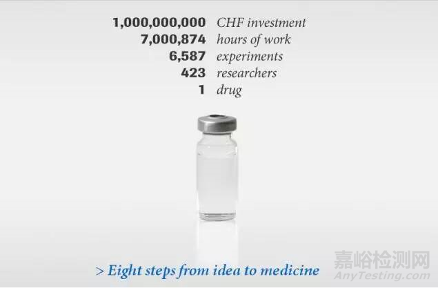 羅氏創(chuàng)新藥的從研發(fā)到上市的整個流程