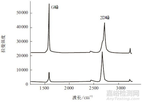 石墨烯的檢測和分析方法詳解