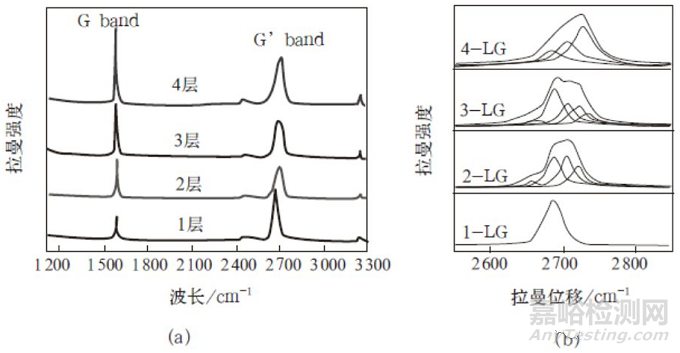 石墨烯的檢測和分析方法詳解