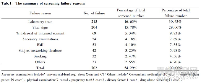 化學仿制藥生物等效性試驗中常見篩選失敗原因分析