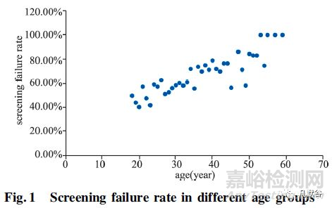 化學仿制藥生物等效性試驗中常見篩選失敗原因分析