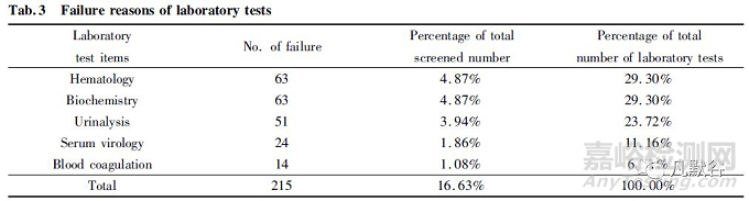 化學仿制藥生物等效性試驗中常見篩選失敗原因分析