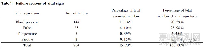 化學仿制藥生物等效性試驗中常見篩選失敗原因分析