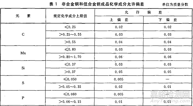 鋼板化學(xué)成分檢測超標(biāo)怎么辦