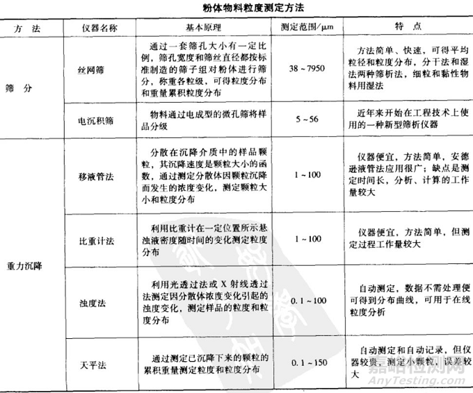 7種粒度測(cè)定方法比較一覽表