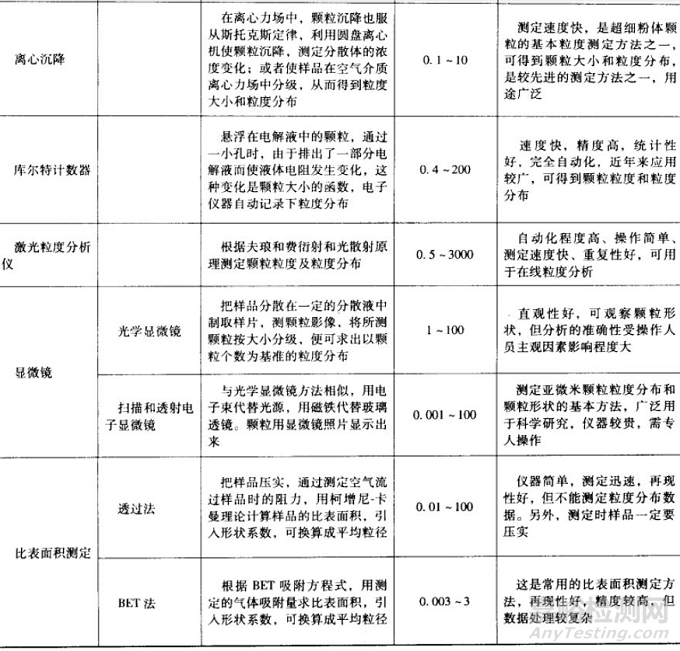 7種粒度測(cè)定方法比較一覽表