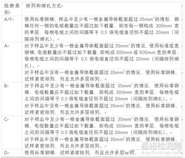 電纜阻燃測(cè)試GB31247和GB/T18380-2008或IEC60332-3比較