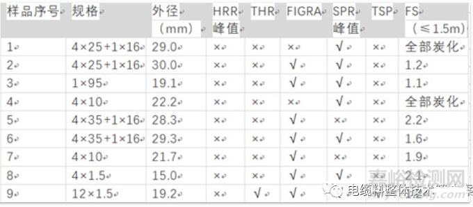 電纜阻燃測(cè)試GB31247和GB/T18380-2008或IEC60332-3比較