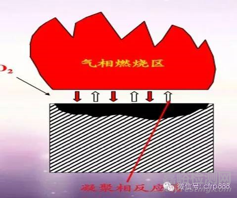 高鐵復(fù)合材料板材阻燃和低煙要求