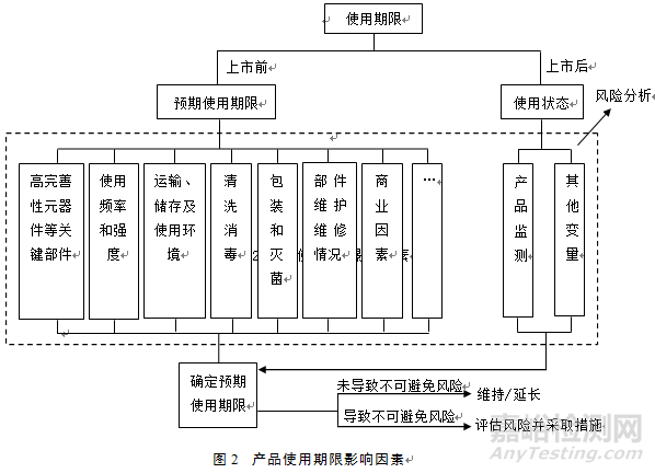 有源醫(yī)療器械使用期限注冊技術(shù)審查指導(dǎo)原則