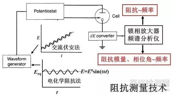 電化學阻抗譜及數據處理
