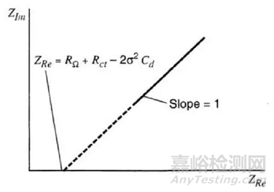 電化學阻抗譜及數據處理