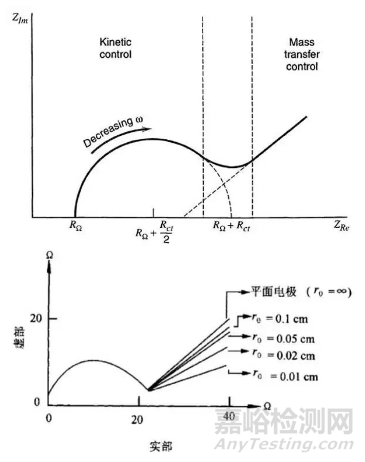 電化學阻抗譜及數據處理