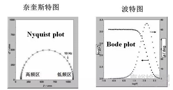 電化學阻抗譜及數據處理