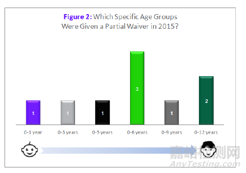 FDA針對(duì)兒科藥物的管理策略解析