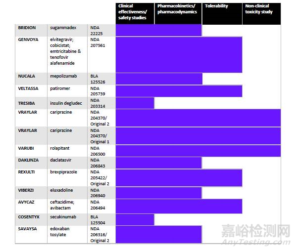 FDA針對(duì)兒科藥物的管理策略解析