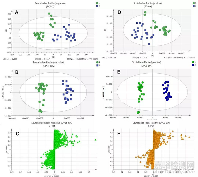 基于代謝組學(xué)方法能較為直觀和完整地呈現(xiàn)體外復(fù)雜體系中化學(xué)成分的輪廓差異及其在體內(nèi)吸收、分布和代謝的差異。