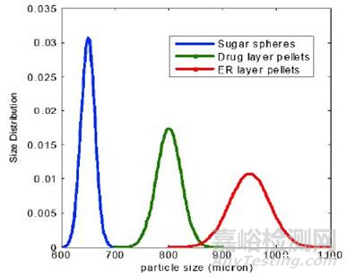 FDA專家解讀藥品粒度控制