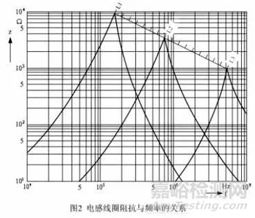 利用磁珠和電感各自優(yōu)勢(shì)解決EMI和EMC