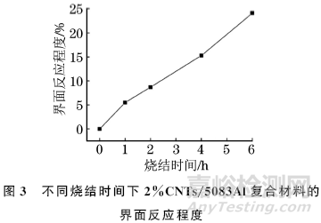 碳納米管鋁界面反應程度及其與復合材料力學性能的關系