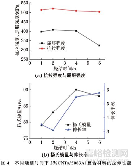 碳納米管鋁界面反應程度及其與復合材料力學性能的關系