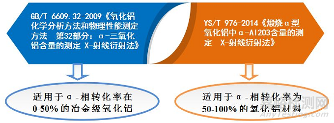 氧化鋁α-相轉(zhuǎn)化率檢測(cè)方法