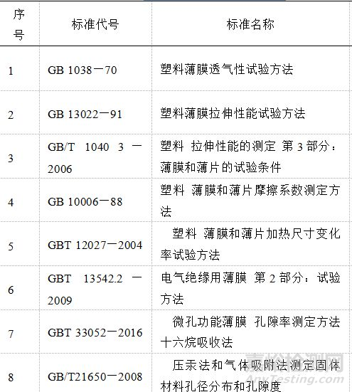  我國鋰離子電池隔膜材料相關(guān)標(biāo)準(zhǔn)