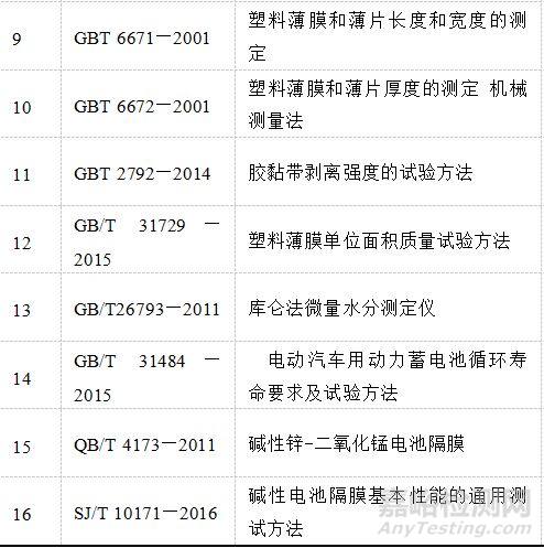  我國鋰離子電池隔膜材料相關(guān)標(biāo)準(zhǔn)
