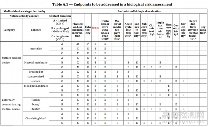 ISO 10993-1:2018——生物學(xué)評估和測試項目梳理