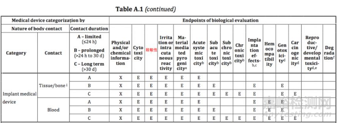 ISO 10993-1:2018——生物學(xué)評估和測試項目梳理