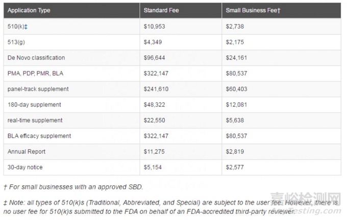 教你五步獲得醫(yī)療器械FDA認證