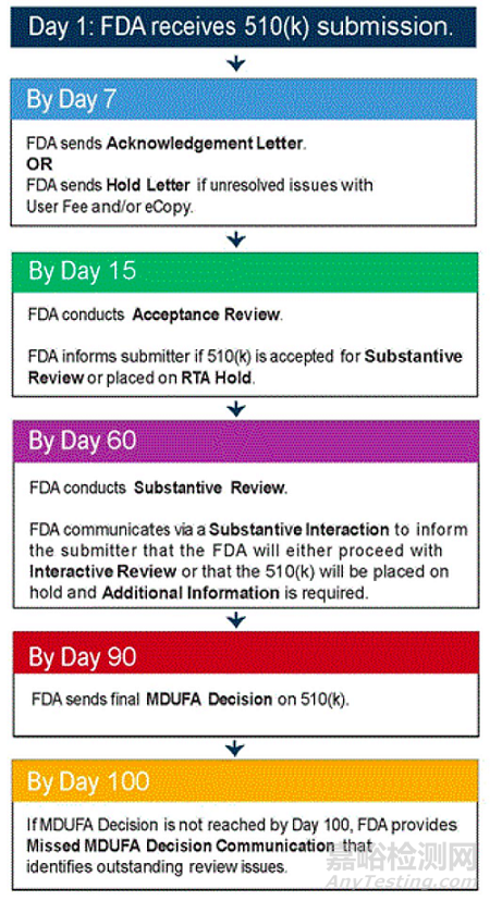 教你五步獲得醫(yī)療器械FDA認證
