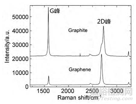 石墨烯層數(shù)的檢測方法