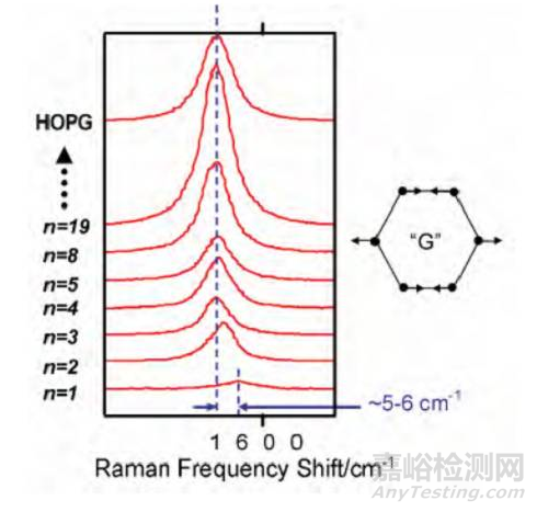 石墨烯層數(shù)的檢測方法