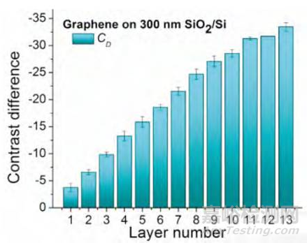 石墨烯層數(shù)的檢測方法
