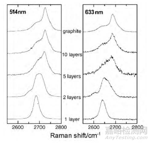 石墨烯層數(shù)的檢測方法