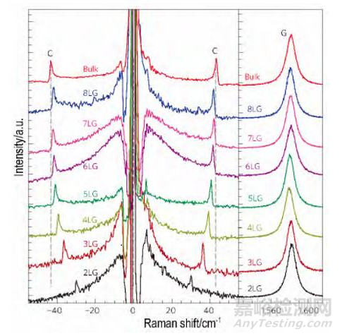 石墨烯層數(shù)的檢測方法