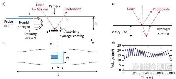 水凝膠材料的性能與檢測方法