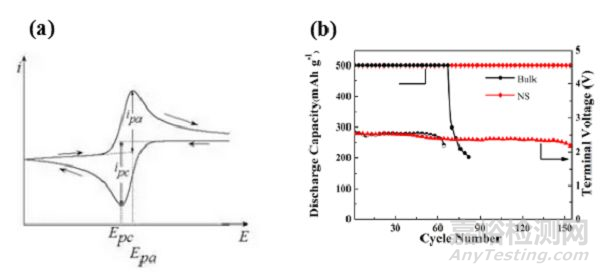 鋰離子電池材料測(cè)試技術(shù)匯總