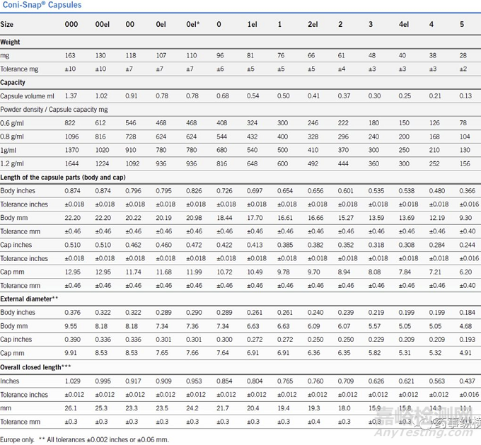 硬膠囊制劑開發(fā)基本須知——漫話膠囊殼