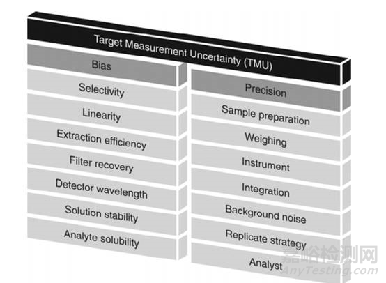 HPLC方法驗證需要注意的問題
