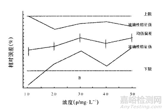 HPLC方法驗證需要注意的問題
