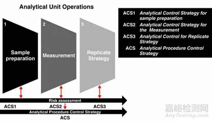 HPLC方法驗證需要注意的問題