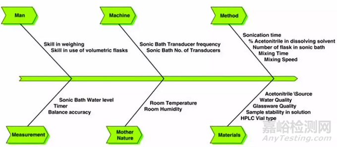 HPLC方法驗證需要注意的問題