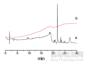 HPLC方法驗證需要注意的問題