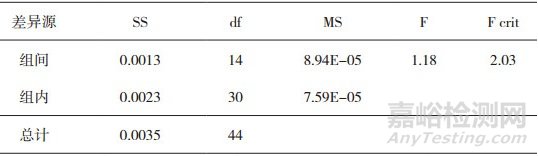 金銀花中鎘元素殘留量測定能力驗證研究